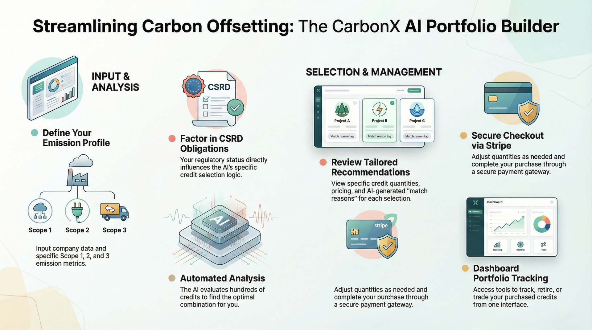 Infographic: CarbonX AI Portfolio Builder