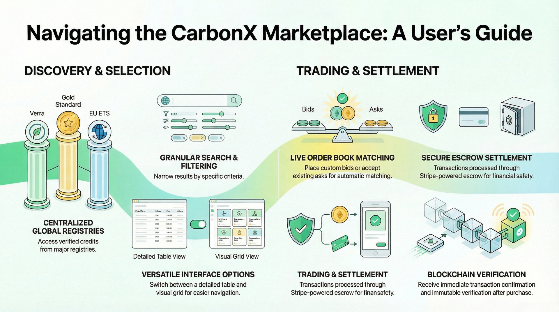 Infographic: Navigating the CarbonX Marketplace